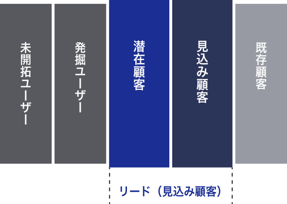 リード獲得とは