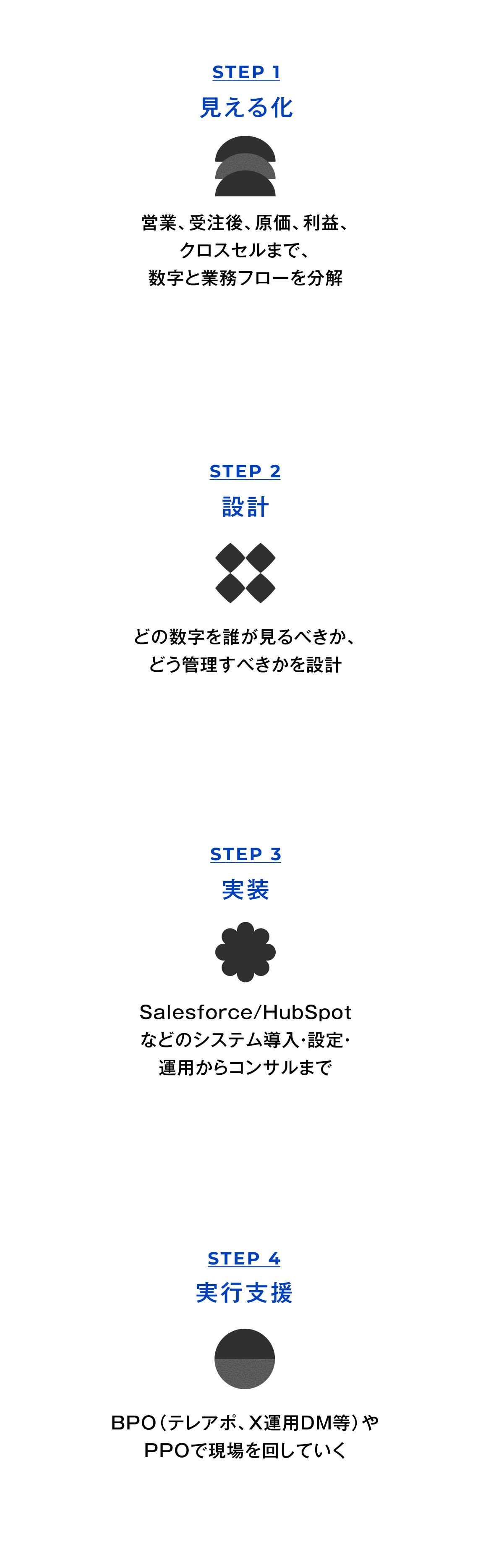 経営成長に向けた4つのステップを示す図。STEP1「見える化」、STEP2「設計」、STEP3「実装」、STEP4「実行支援」の流れを示している。