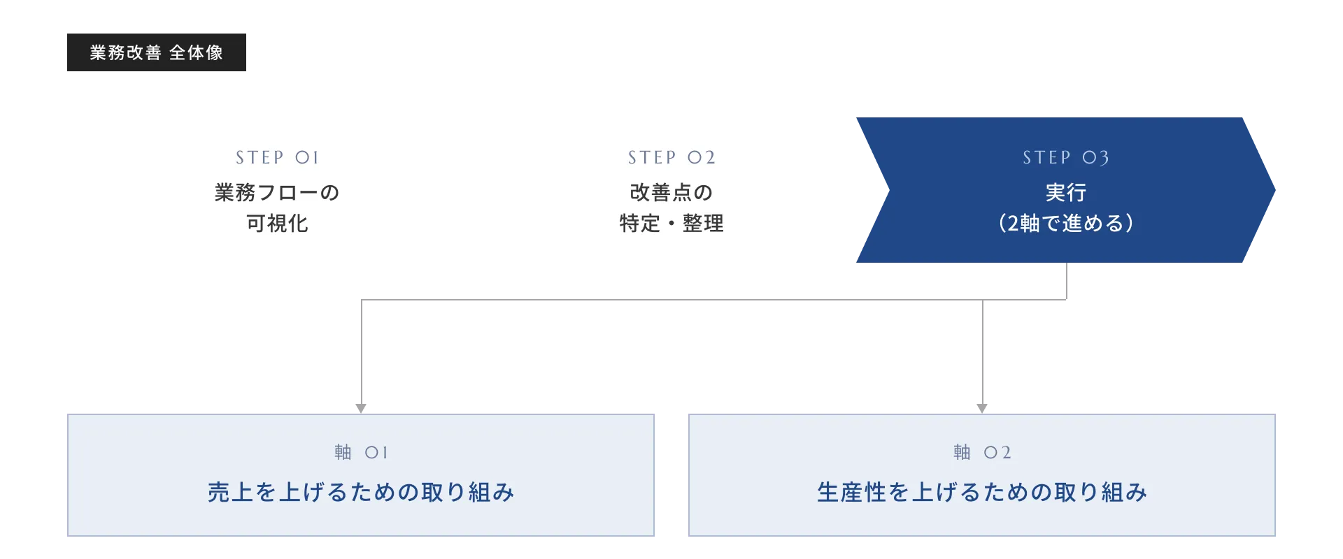 業務改善 全体像。STEP 01 業務フローの可視化、STEP 02 改善点の特定・整理、STEP 03 実行（2軸で進める）。実行は軸01 売上を上げるための取り組みと、軸02 生産性を上げるための取り組みに分かれる。