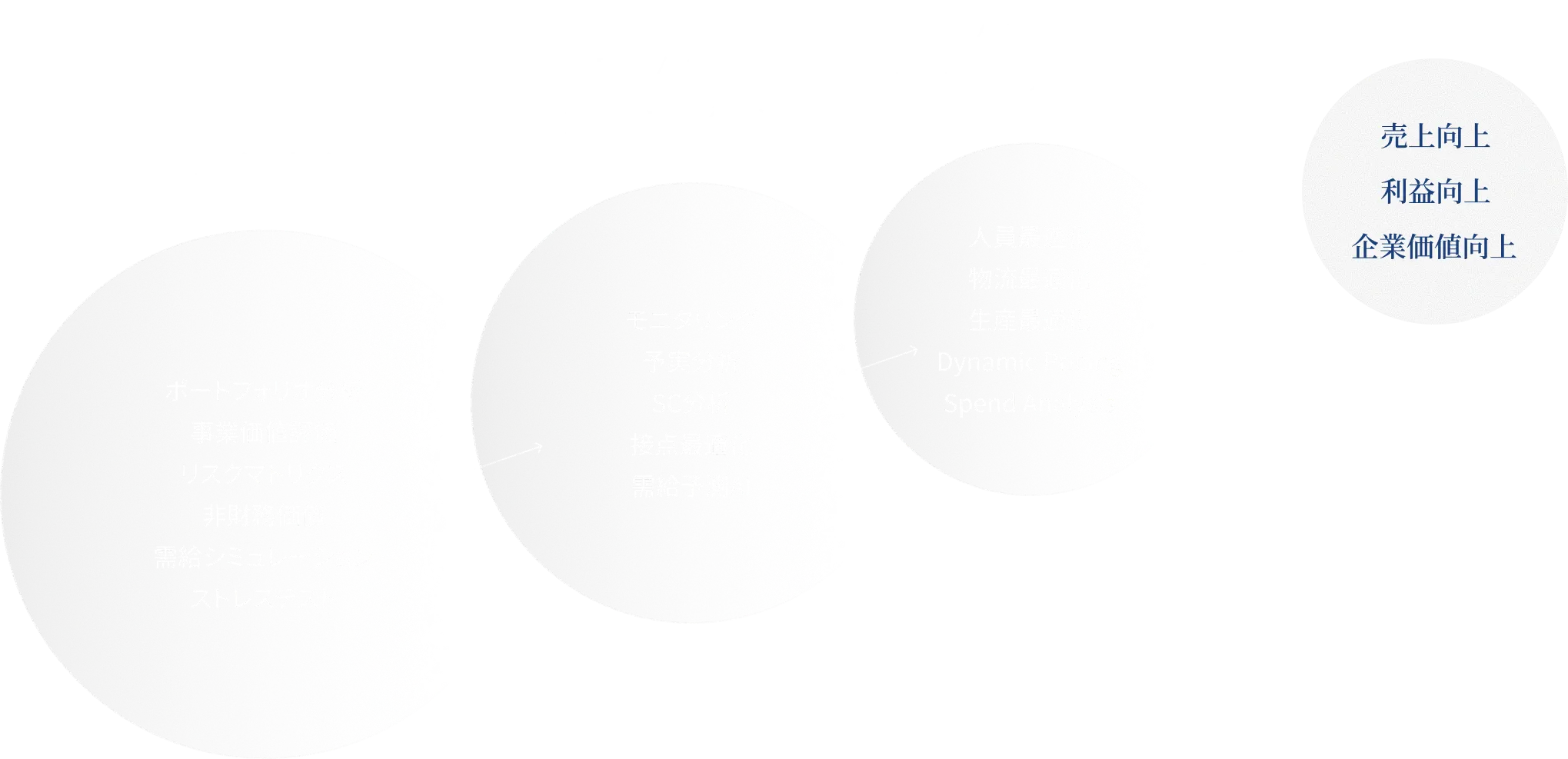 Plan（戦略・計画）、Do/Check（実行・モニタリング）、Action（コントロール・最適化）のサイクルで、売上向上・利益向上・企業価値向上へつなげるフロー図