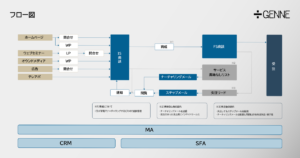 営業DX化フロー